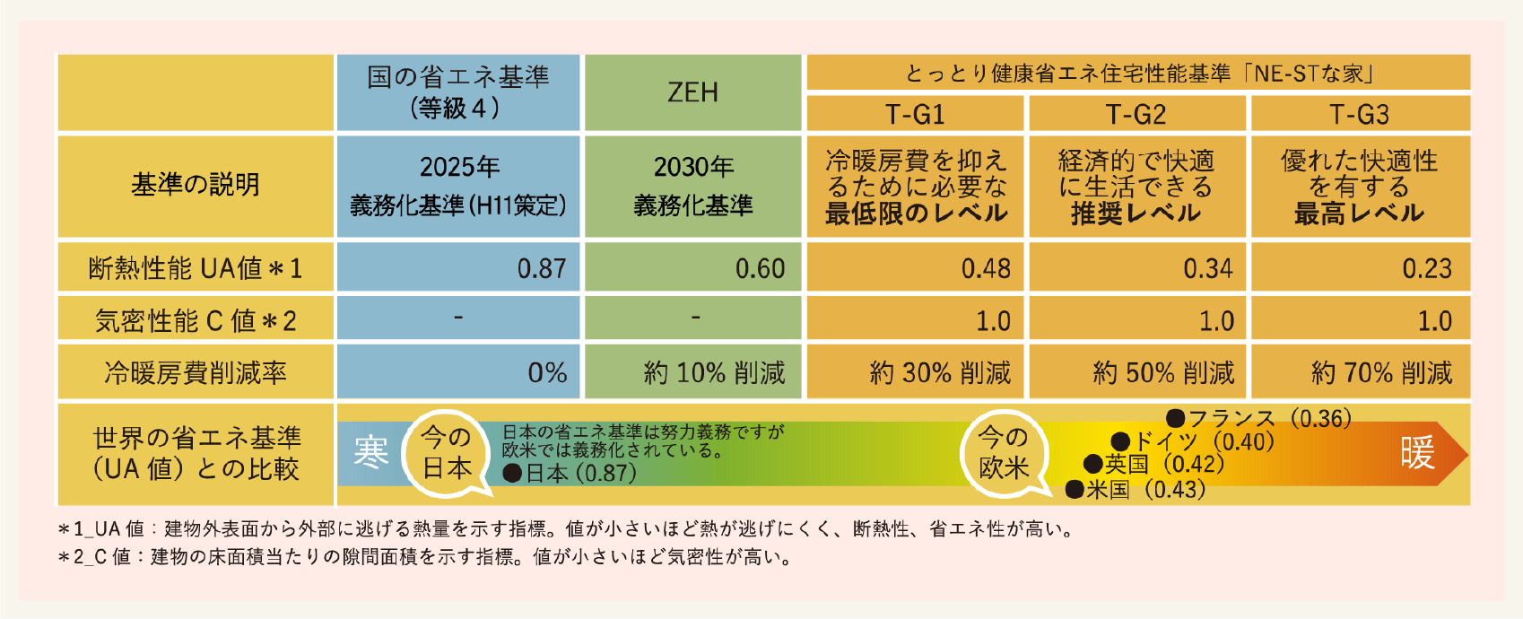 省エネ住宅基準表