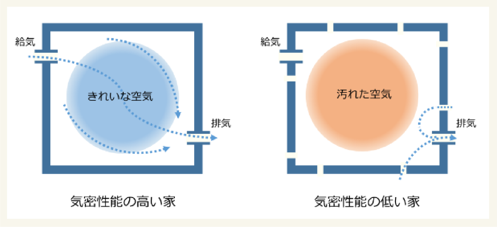 気密性の高い家と低い家の比較画像