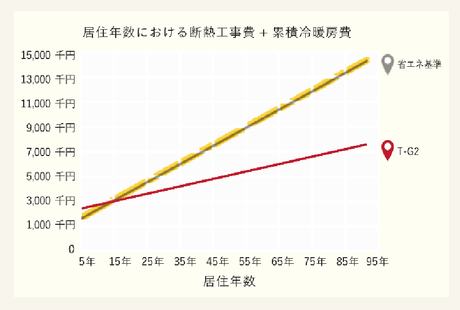 居住年数における断熱工事費+累積冷暖房