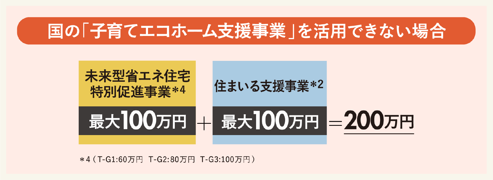 国の子育てエコホーム支援事業を活用できない場合